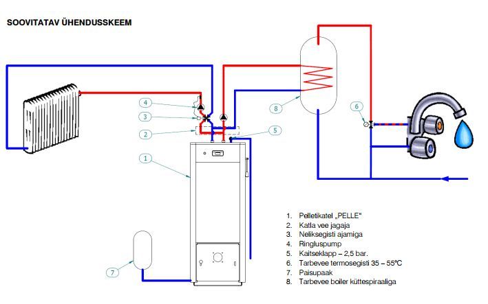 Pelletikatel Pelle 14 kW koos paigaldusega